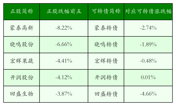 最好的股票配资 中证转债指数收涨0.19%，328只可转债收涨